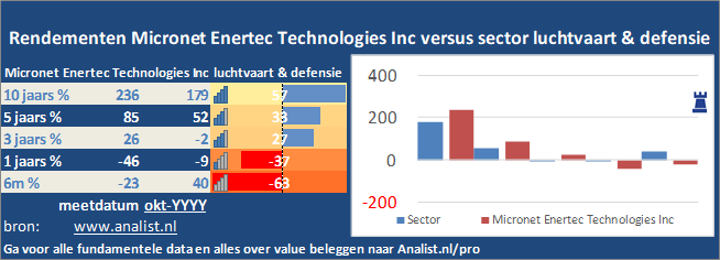 grafiek/><br></div>Sinds jaunari dit jaar staat het aandeel Micronet Enertec Technologies Inc 252 procent hoger. </p><p class=